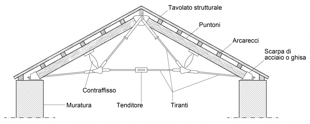 Disegno Capriata Polonceau