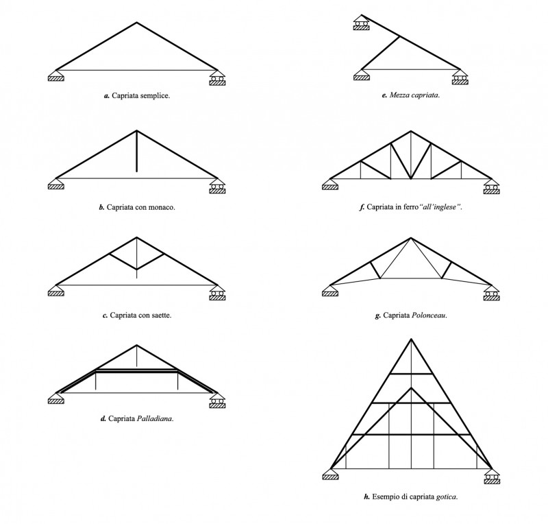 Schema diverse tipologie capriate