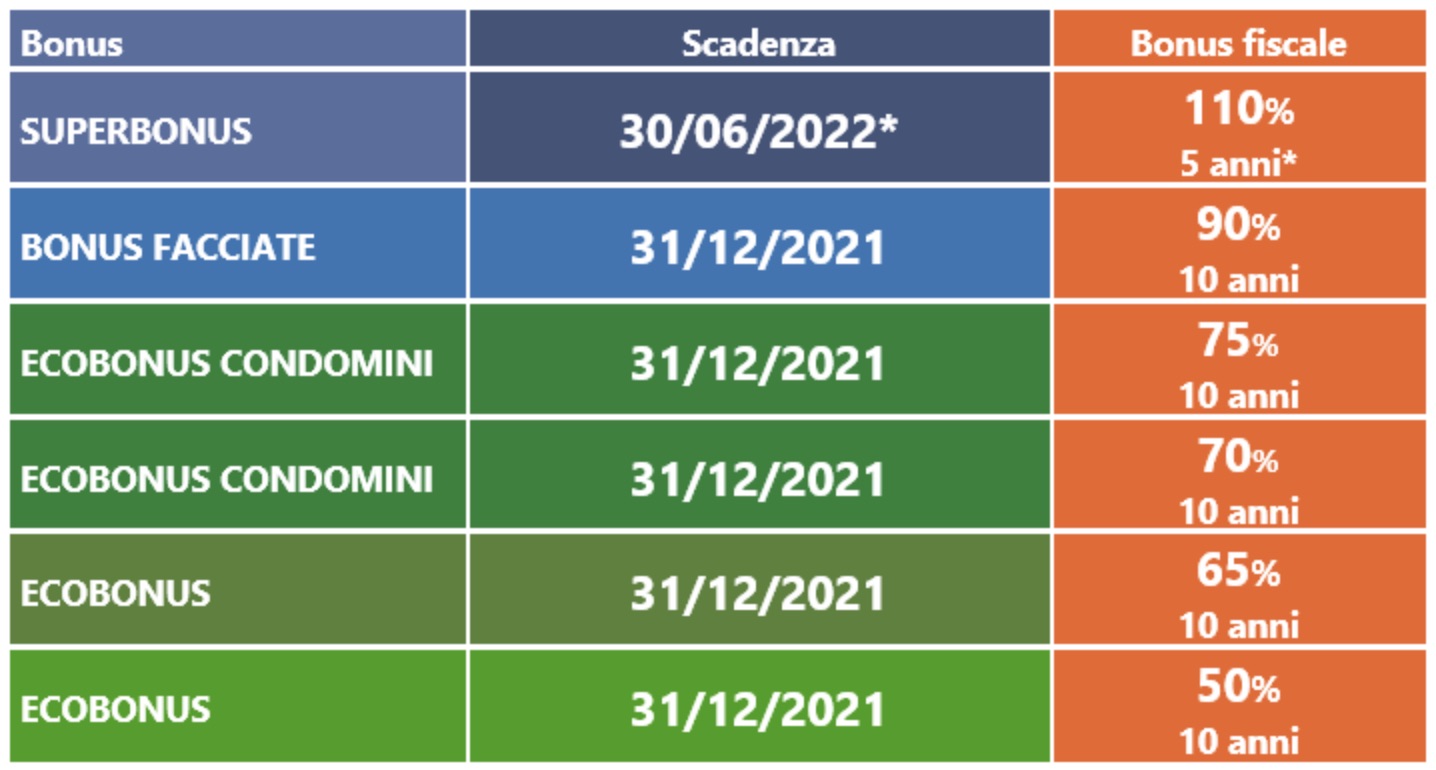 2021 deadlines for ecobonus superbonus and facade bonuses