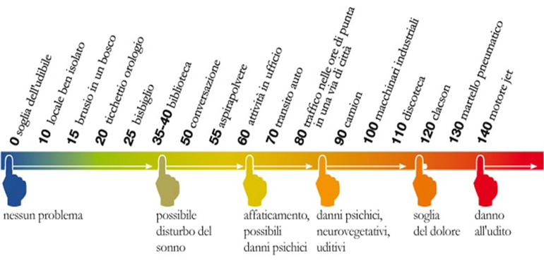 Tabella riassuntiva dell’intensità del rumore espresso in decibel