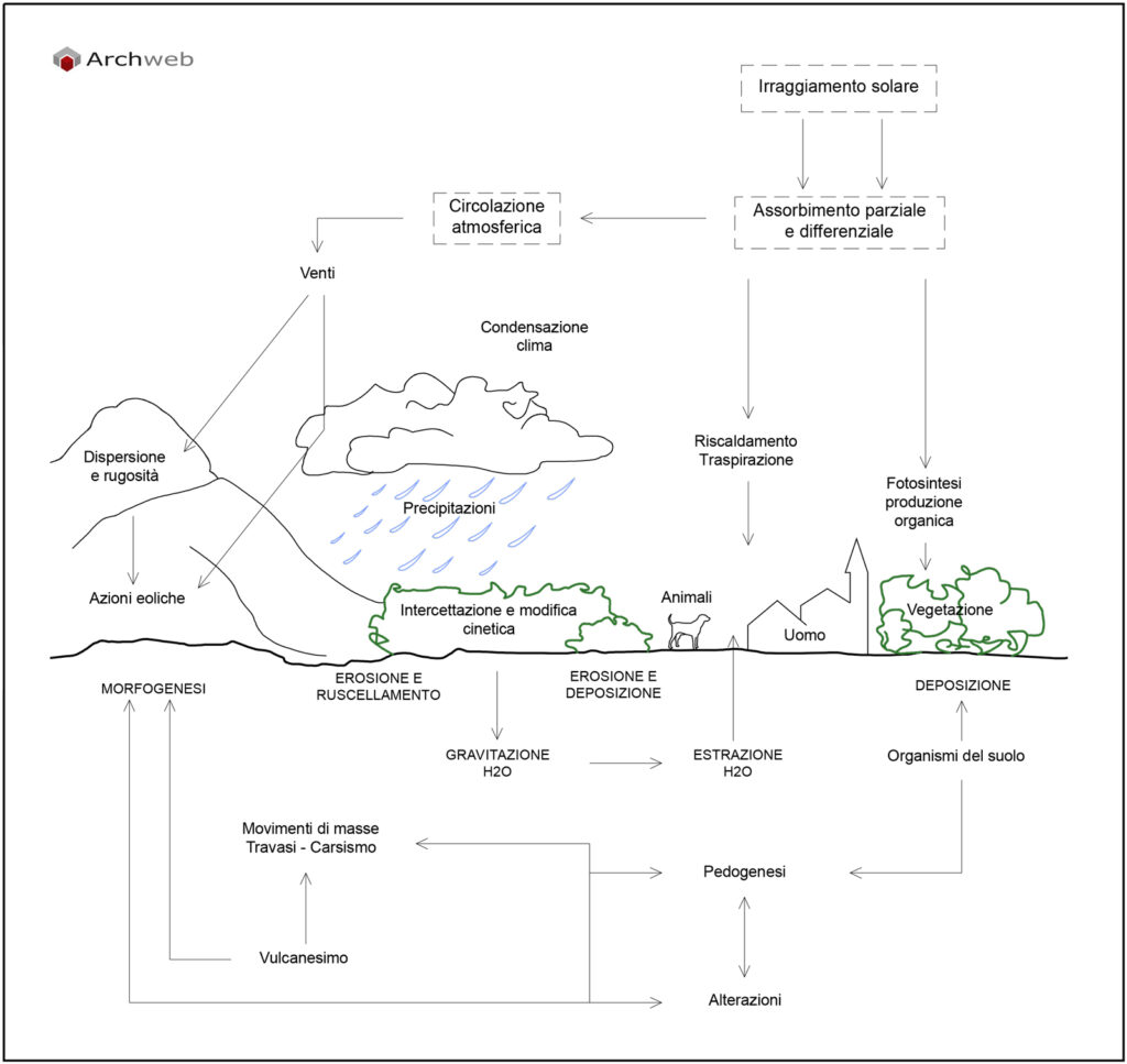 Schema agenti atmosferici-clima