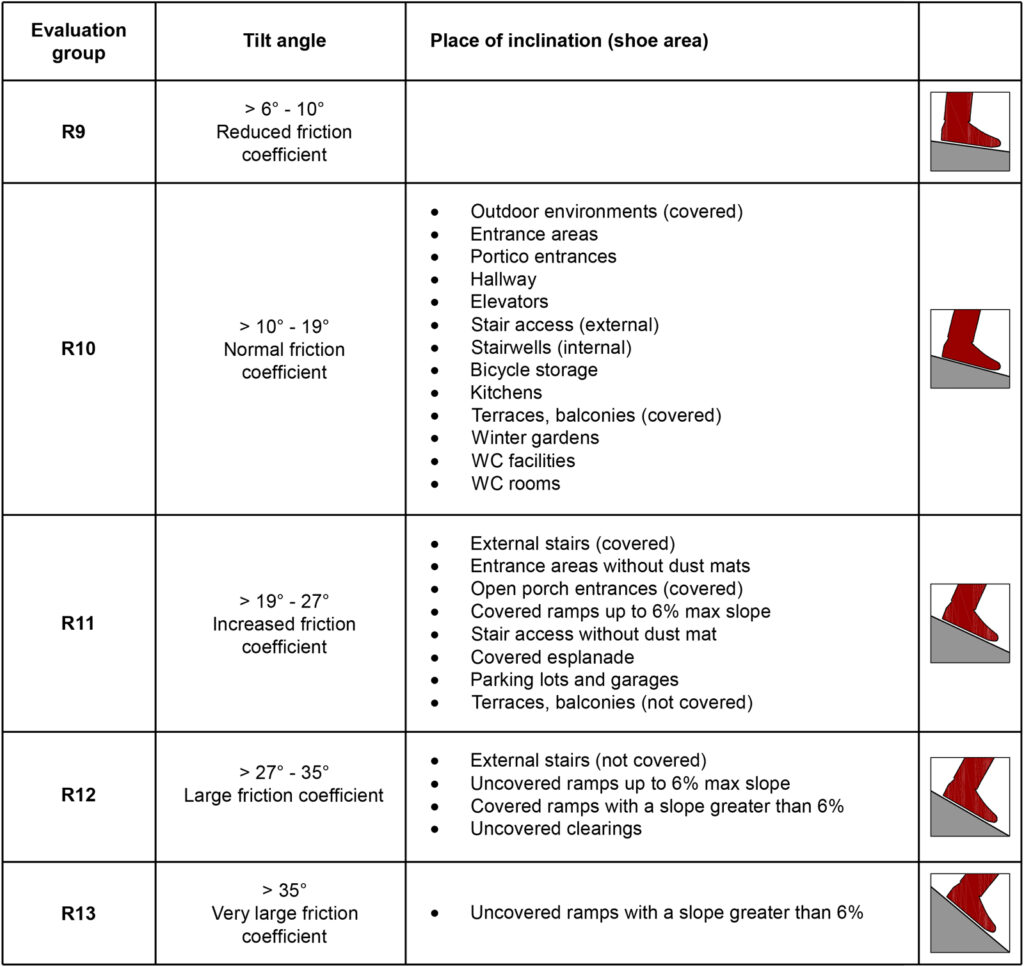 Table of friction coefficients for surfaces in English language