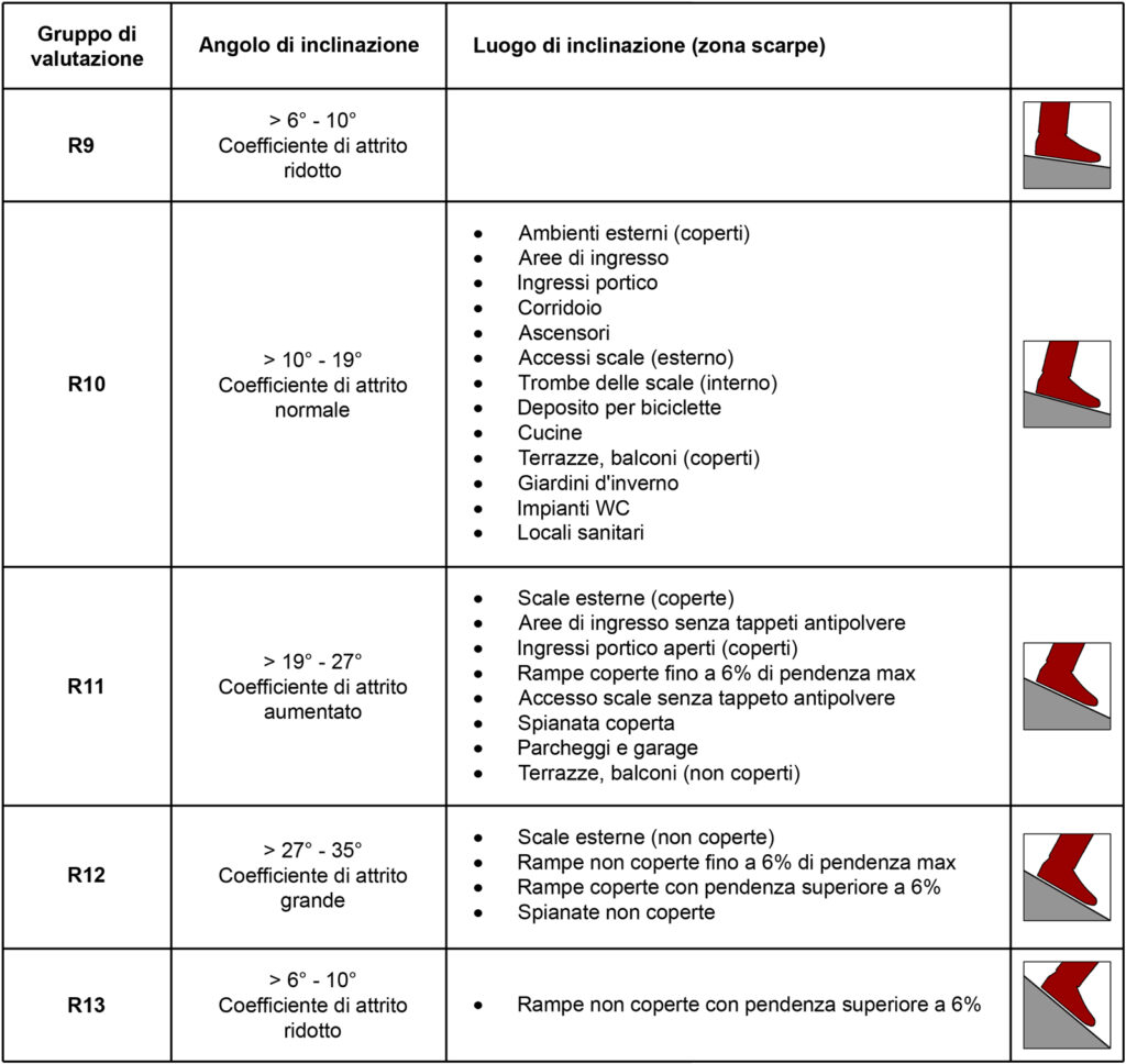 Tabella coefficienti di attrito per le superfici in lingua italiano